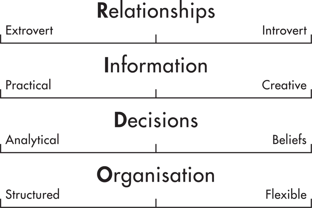 TMS Global RIDO model — the four work preference measures: Relationships, Information, Decisions and Organisation