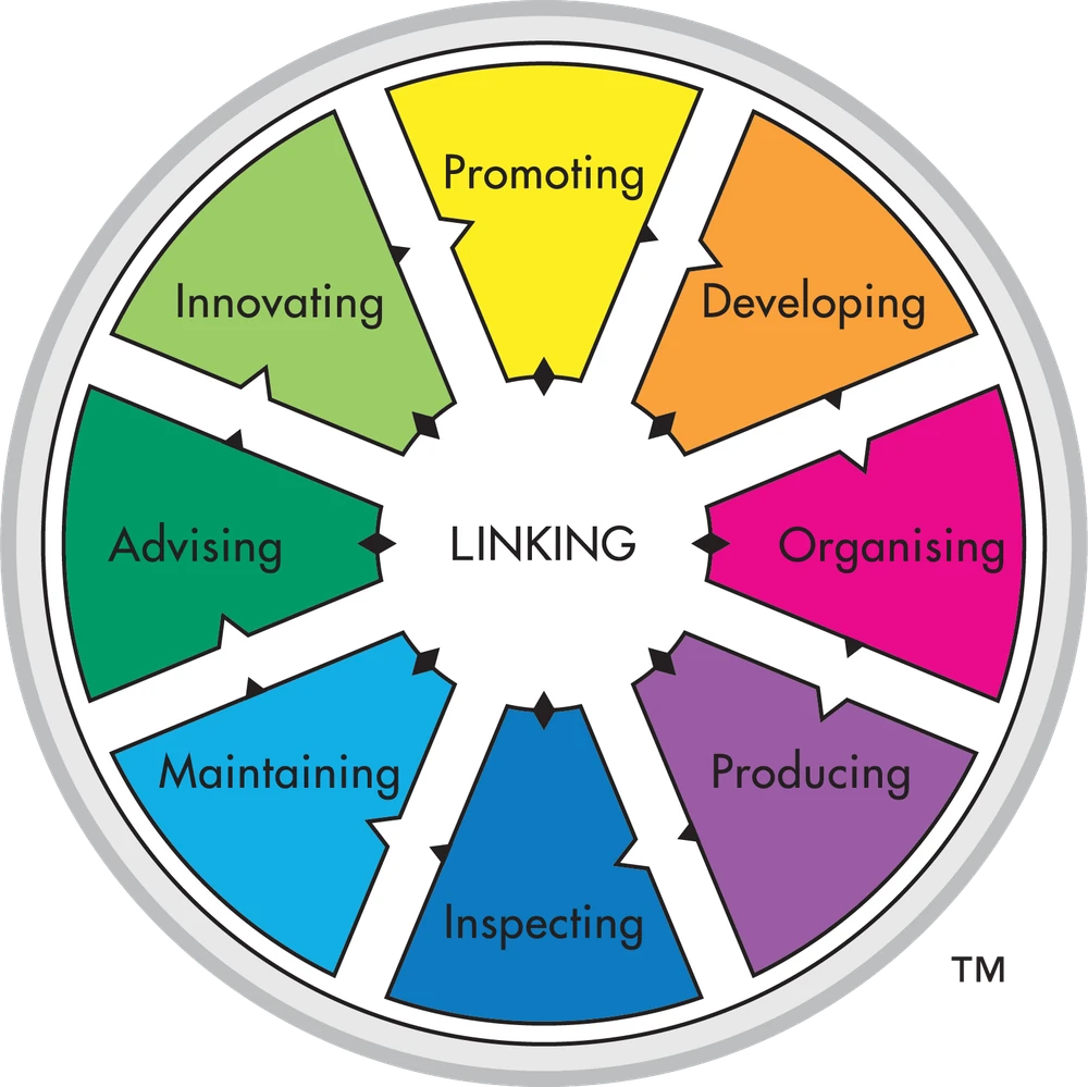 TMS Global Types of Work Wheel showing the eight critical work activities every team must perform to succeed