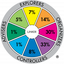 TMP major role distribution for Accountants