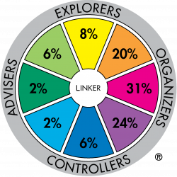 TMP major role distribution for Retail industry sample