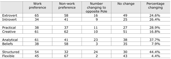 Table 1: Work vs non-work preferences - Study 1 results